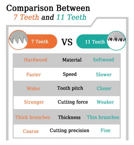 The 7T saw blade is specifically designed for rapid cutting of softwoods such as pine, cedar, and fir. With fewer teeth per inch, the larger spacing between the teeth allows for faster removal of material, making it ideal for rough cuts where speed is essential. This results in more efficient and swift cutting, especially when working with softer, less dense woods, reducing the effort needed in the cutting process. On the other hand, the 11T saw blade is engineered for cutting hardwoods like oak, maple, and walnut. The higher tooth count means smaller, finer teeth that make smoother, more precise cuts. This design is optimal for dense hardwoods, where precision is more important than speed. The 11T blade offers greater control and leaves a cleaner finish, which is especially beneficial for detailed woodworking projects that require smooth, accurate cuts.